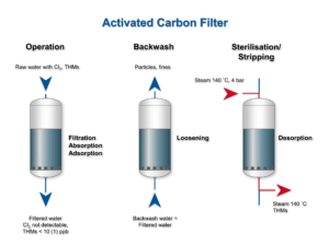 Activated carbon filter water purifier